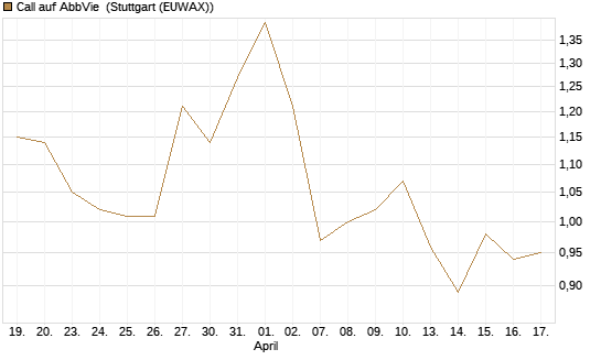 Call auf AbbVie [Vontobel] Chart