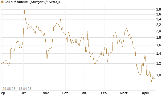 Call auf AbbVie [Vontobel] Chart