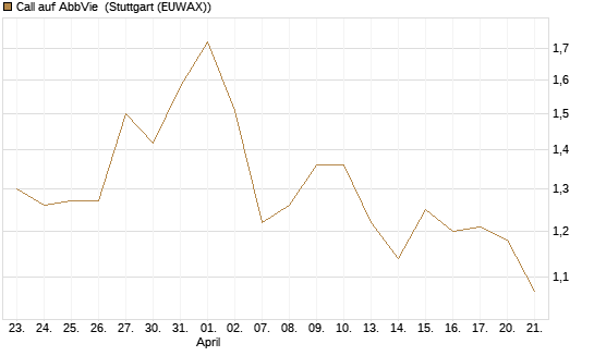 Call auf AbbVie [Vontobel] Chart