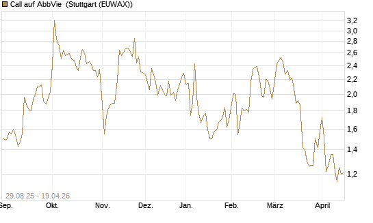 Call auf AbbVie [Vontobel] Chart
