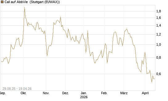 Call auf AbbVie [Vontobel] Chart