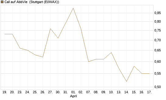Call auf AbbVie [Vontobel] Chart