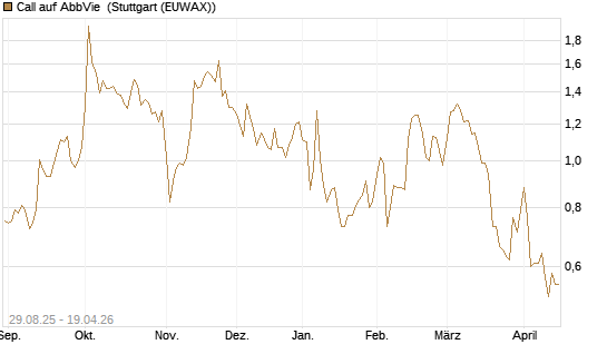 Call auf AbbVie [Vontobel] Chart