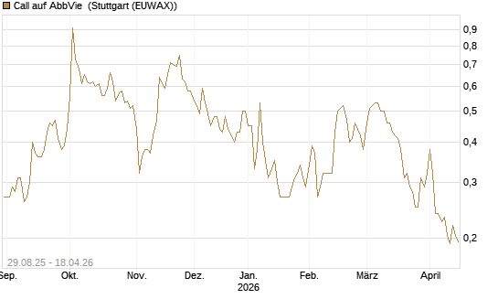 Call auf AbbVie [Vontobel] Chart