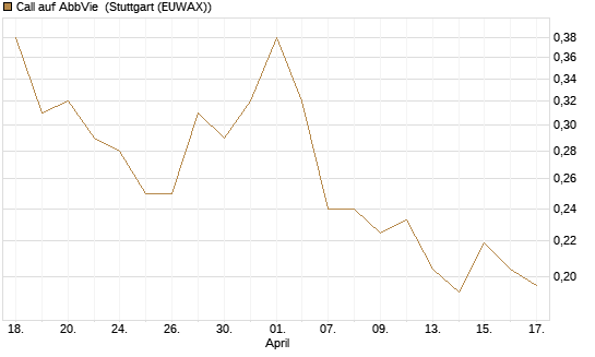 Call auf AbbVie [Vontobel] Chart