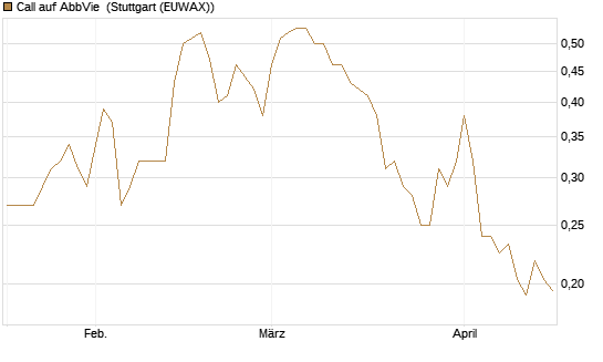 Call auf AbbVie [Vontobel] Chart