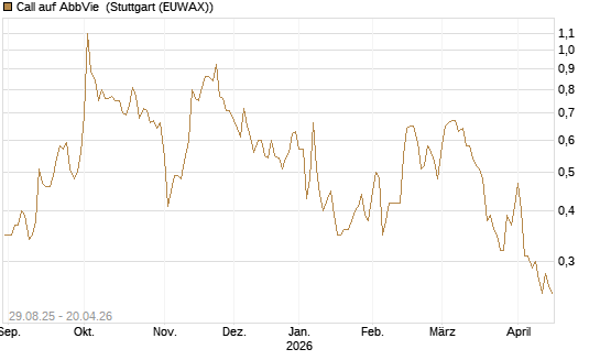 Call auf AbbVie [Vontobel] Chart