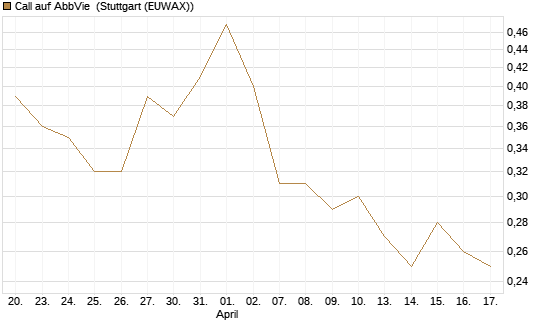 Call auf AbbVie [Vontobel] Chart