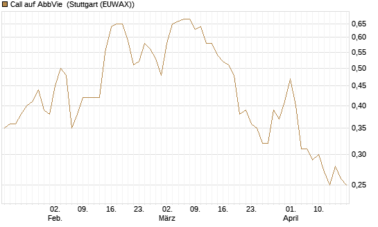Call auf AbbVie [Vontobel] Chart