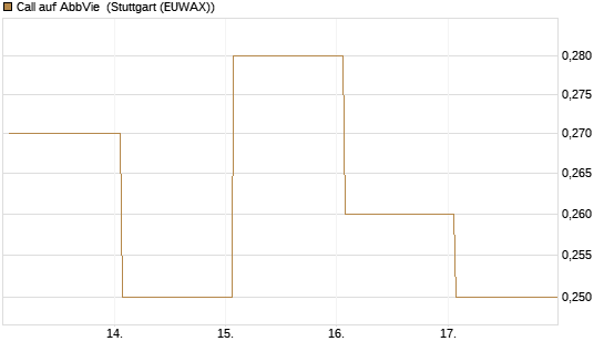 Call auf AbbVie [Vontobel] Chart