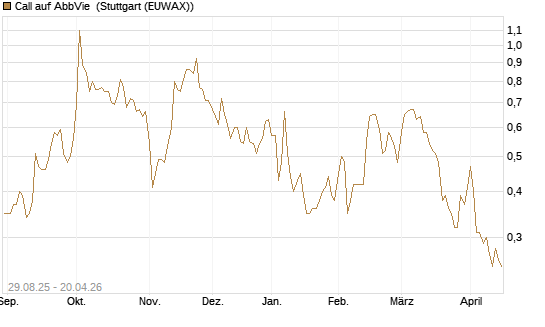 Call auf AbbVie [Vontobel] Chart
