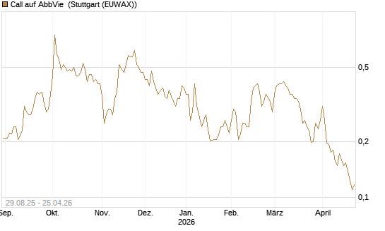 Call auf AbbVie [Vontobel] Chart