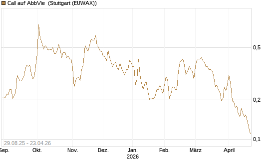 Call auf AbbVie [Vontobel] Chart