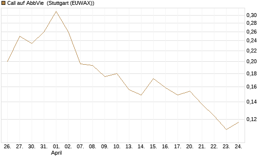 Call auf AbbVie [Vontobel] Chart