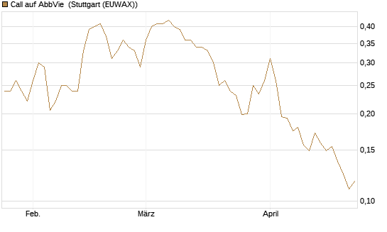 Call auf AbbVie [Vontobel] Chart