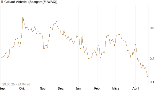 Call auf AbbVie [Vontobel] Chart
