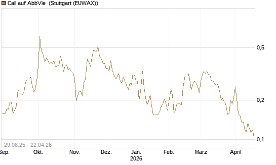 Call auf AbbVie [Vontobel] Chart
