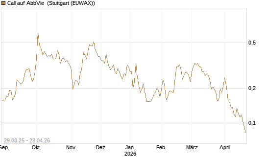 Call auf AbbVie [Vontobel] Chart