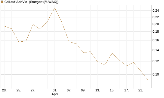 Call auf AbbVie [Vontobel] Chart