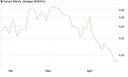 Call auf AbbVie [Vontobel] Chart