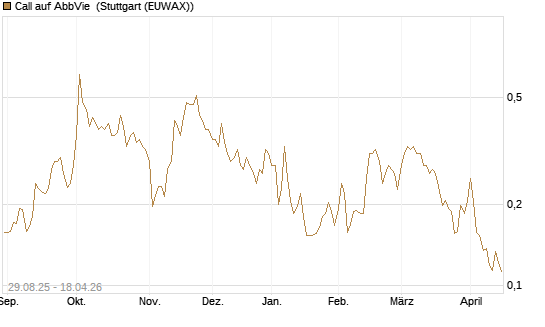 Call auf AbbVie [Vontobel] Chart
