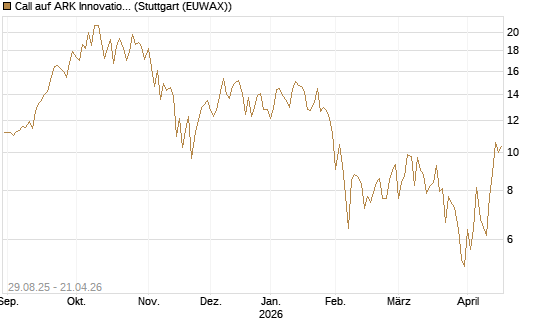 Call auf ARK Innovation ETF [Vontobel] Chart