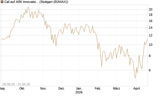 Call auf ARK Innovation ETF [Vontobel] Chart