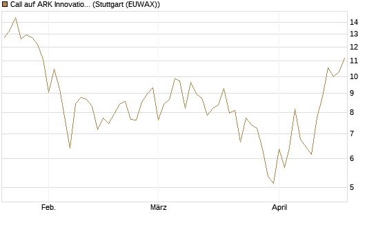 Call auf ARK Innovation ETF [Vontobel] Chart