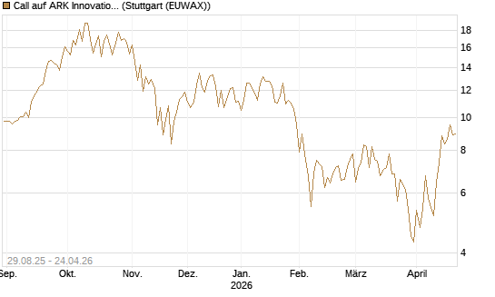 Call auf ARK Innovation ETF [Vontobel] Chart
