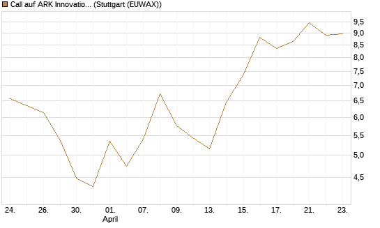Call auf ARK Innovation ETF [Vontobel] Chart