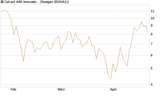 Call auf ARK Innovation ETF [Vontobel] Chart
