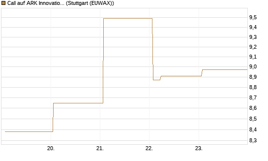 Call auf ARK Innovation ETF [Vontobel] Chart