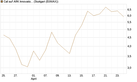 Call auf ARK Innovation ETF [Vontobel] Chart