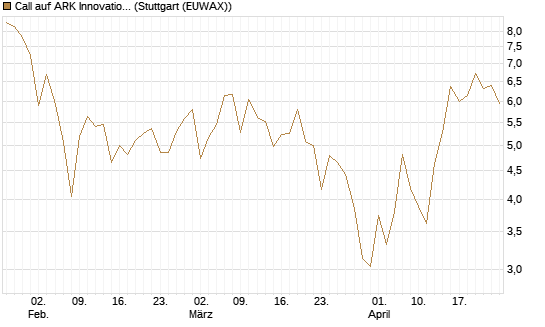 Call auf ARK Innovation ETF [Vontobel] Chart