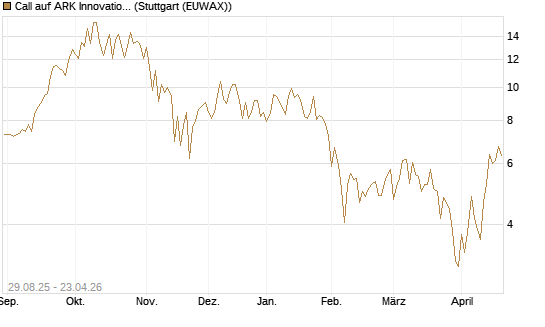 Call auf ARK Innovation ETF [Vontobel] Chart