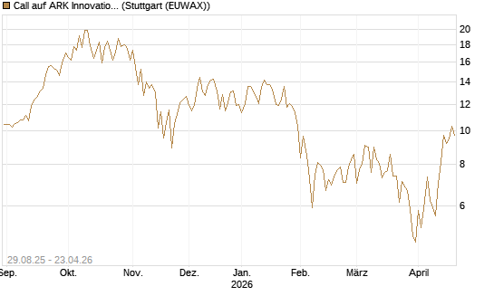 Call auf ARK Innovation ETF [Vontobel] Chart