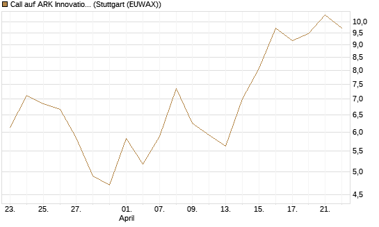 Call auf ARK Innovation ETF [Vontobel] Chart