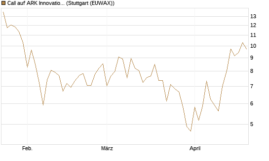 Call auf ARK Innovation ETF [Vontobel] Chart