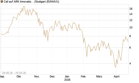Call auf ARK Innovation ETF [Vontobel] Chart