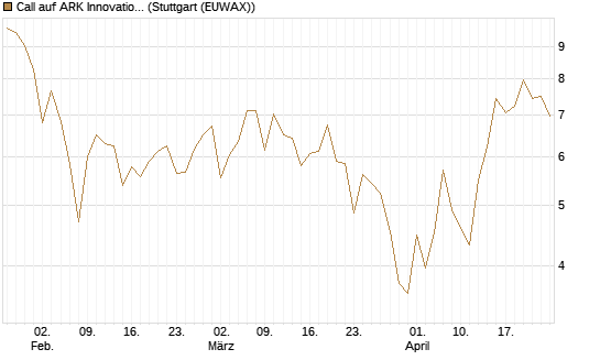 Call auf ARK Innovation ETF [Vontobel] Chart