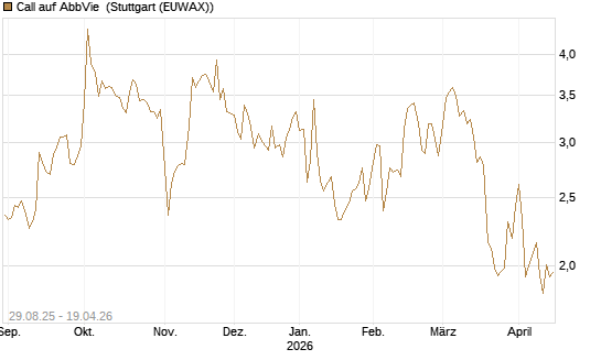 Call auf AbbVie [Vontobel] Chart