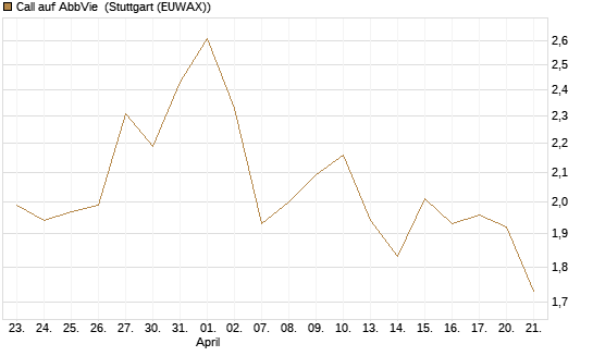 Call auf AbbVie [Vontobel] Chart