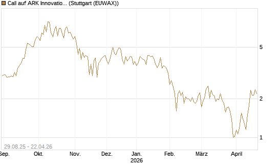 Call auf ARK Innovation ETF [Vontobel] Chart