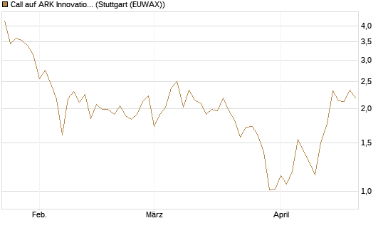 Call auf ARK Innovation ETF [Vontobel] Chart