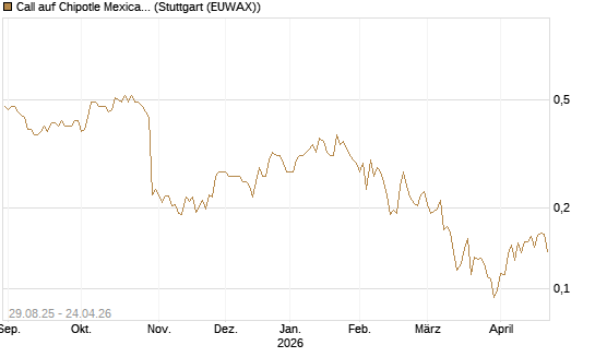 Call auf Chipotle Mexican Grill [Vontobel] Chart