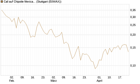 Call auf Chipotle Mexican Grill [Vontobel] Chart