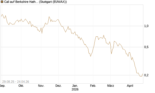 Call auf Berkshire Hathaway B [Vontobel] Chart