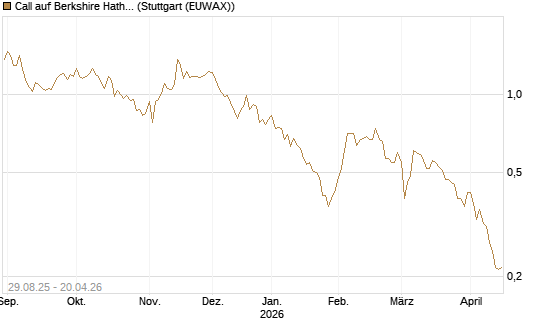 Call auf Berkshire Hathaway B [Vontobel] Chart