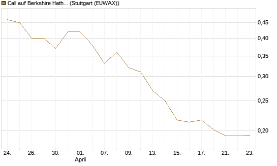 Call auf Berkshire Hathaway B [Vontobel] Chart