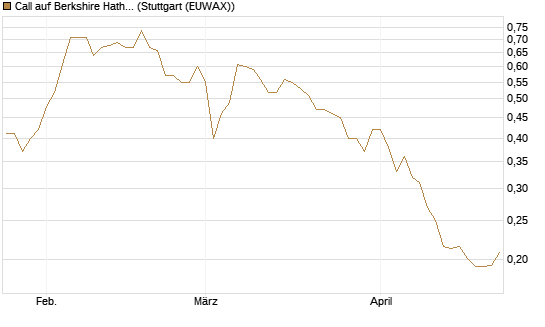 Call auf Berkshire Hathaway B [Vontobel] Chart